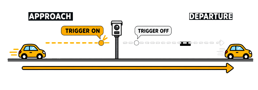 A car approaches a camera, turns the trigger on before it, then turns it off after departure